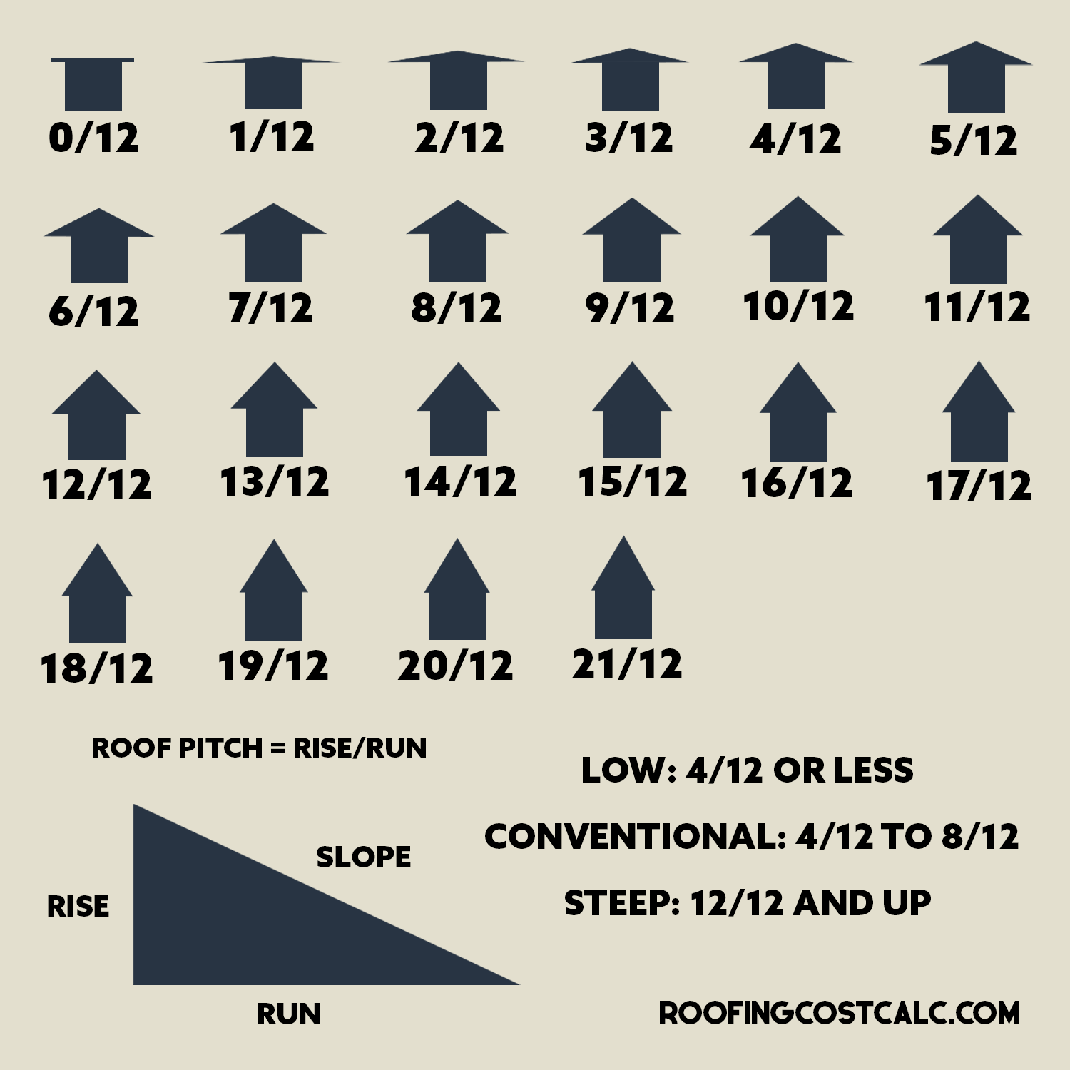 Visual examples of various roof pitches